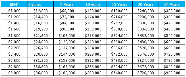 How much you spend to rent a home vs buy a home.