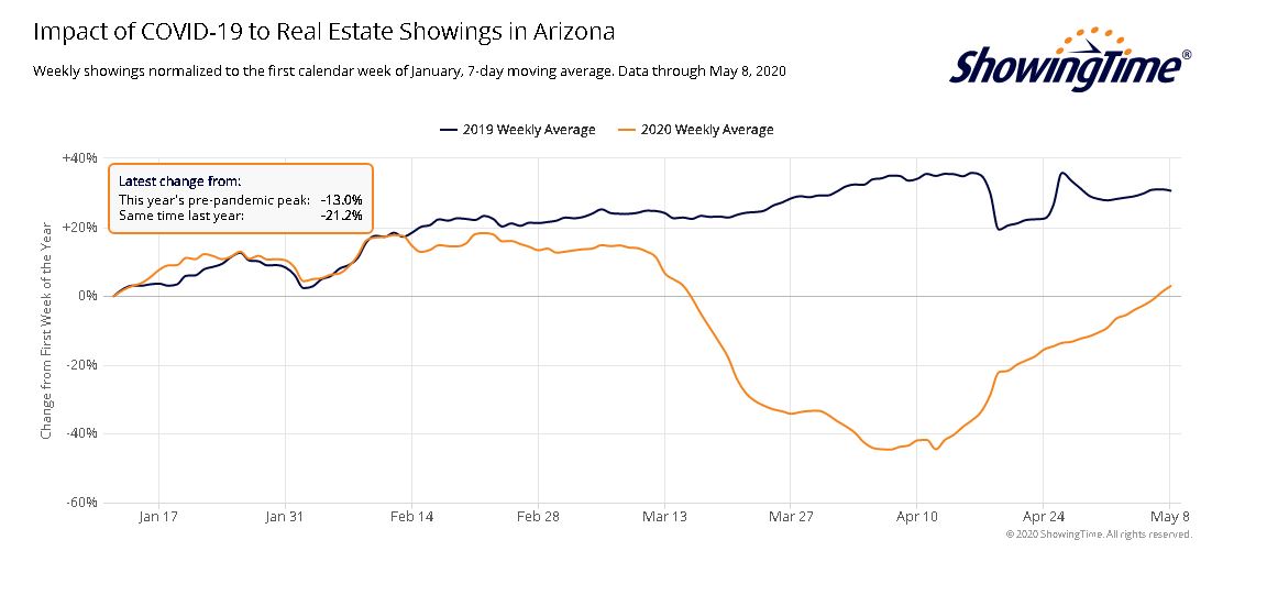 Home Buying in Phoenix on the rise