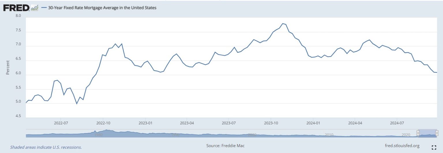 Market Update Fall 2024